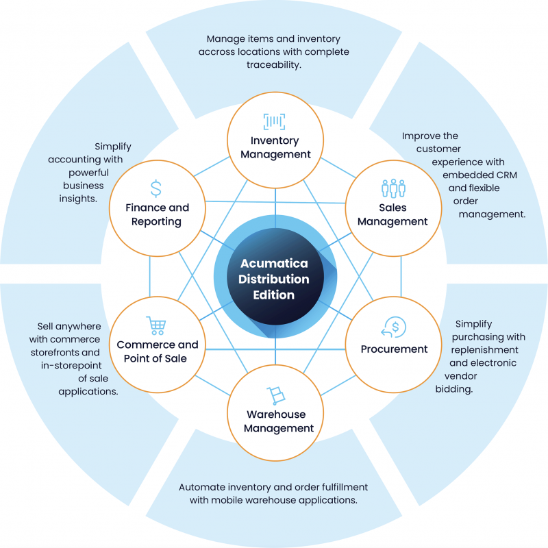 Acumatica Distribution Edition brochure - CloudERP Acumatica Specialists